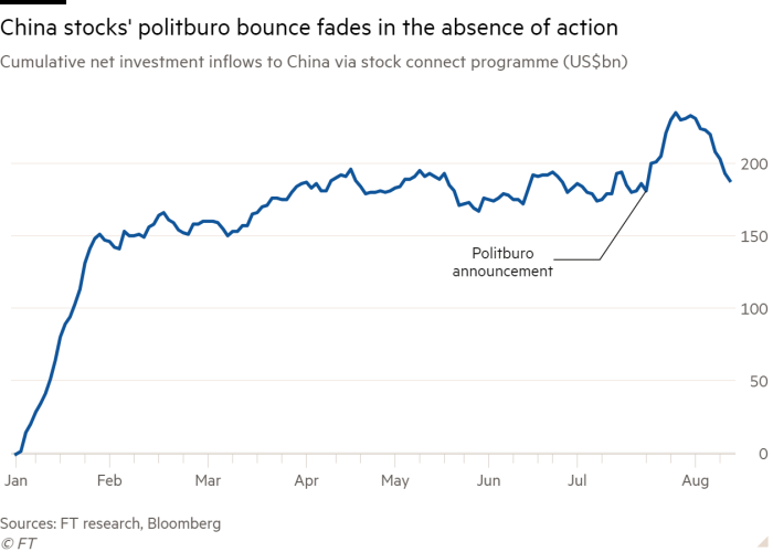 Line chart of Cumulative net investment inflows to China via stock connect programme (US$bn) showing China stocks' politburo bounce fades in the absence of action