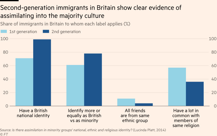 Gráfico que muestra que los inmigrantes de segunda generación en Gran Bretaña muestran una clara evidencia de asimilación a la cultura mayoritaria