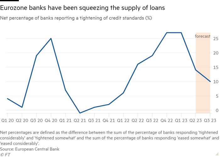 Line chart of net percentage of banks reporting a tightening of credit standards (%) showing eurozone banks have been squeezing the supply of loans