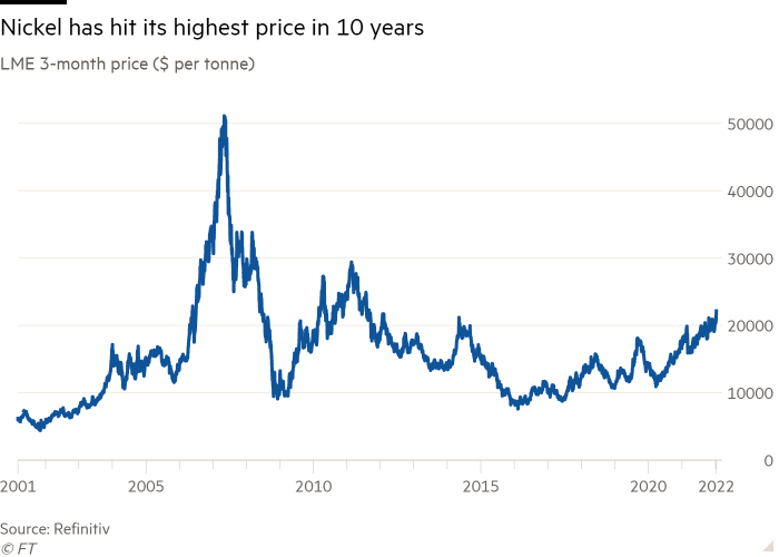 Line chart of LME 3-month price ($ per tonne) showing Nickel has hit its highest price in 10 years