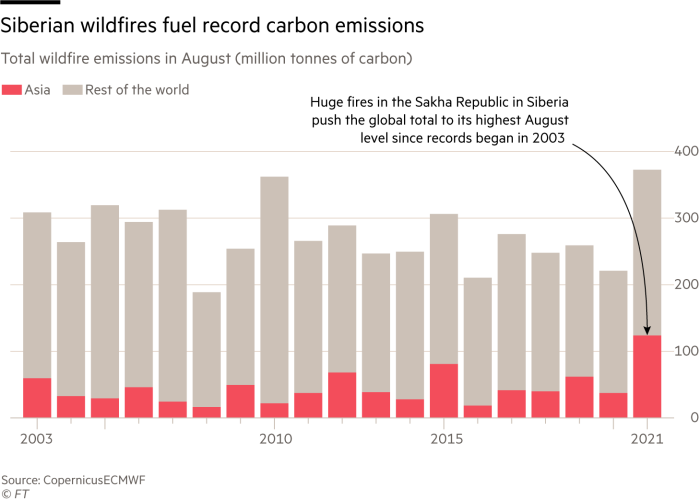 Siberian wildfires fuel record carbon emissions for August. Chart showing Total wildfire emissions (million tonnes of carbon)   Huge fires in the Sakha Republic in Siberia push the global total to its highest level since records began in 2003