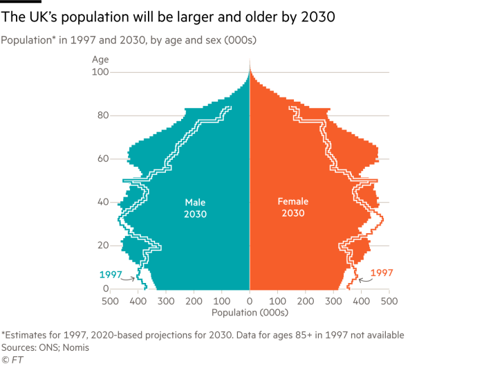 A population pyramid showing the population of the UK in 1997 and 2030 by age and sex. It shows that the UK's population will be larger and older by 2030