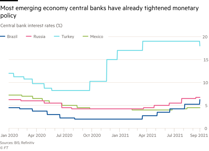 Grafik, gelişmekte olan ekonomilerin çoğu merkez bankasının zaten para politikasını sıkılaştırdığını gösteriyor.  Brezilya, Rusya, Türkiye ve Meksika için merkez bankası faiz oranları (%) Ocak 2020 - Eylül 2021.