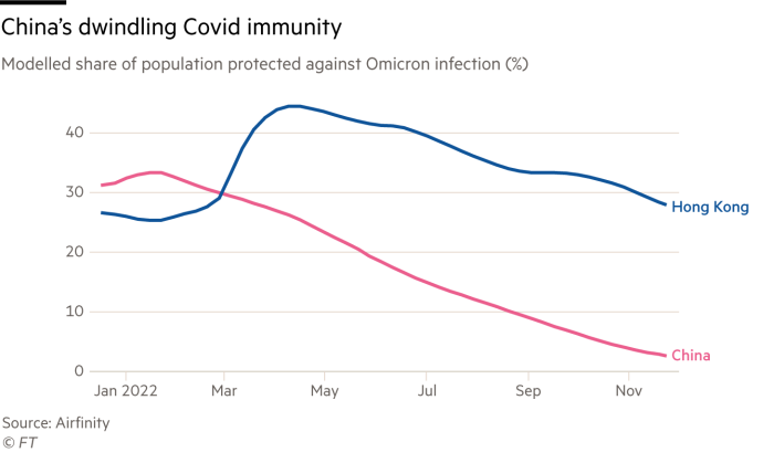 A chart of the modelled share of population protected against Omicron infection which shows China’s dwindling immunity., which has fallen from around 30% in January 2022 to well under 10% by the end of that year