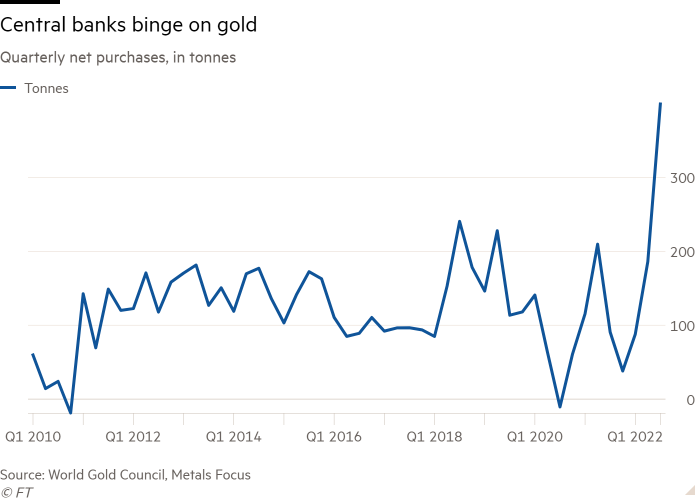 Gráfico de líneas de las compras netas trimestrales, en toneladas, que muestra el atracón de oro de los bancos centrales