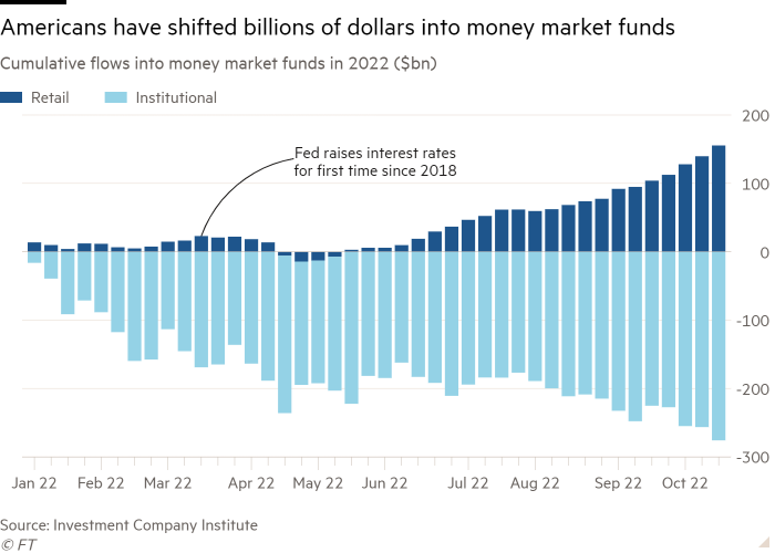 Column chart of Cumulative flows into money market funds in 2022 ($bn) showing Americans have shifted billions of dollars into money market funds