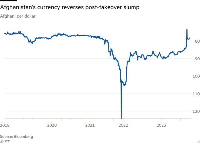 Line chart of Afghani per dollar showing Afghanistan's currency reverses post-takeover slump