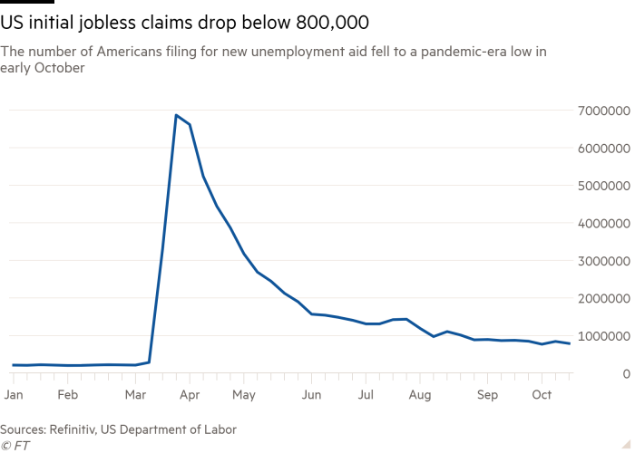 El gráfico de líneas del número de estadounidenses que reclaman nuevos beneficios por desempleo cayó a un mínimo en la pandemia a principios de octubre, lo que muestra que las solicitudes iniciales de desempleo en los EE. UU. Están por debajo de 800,000