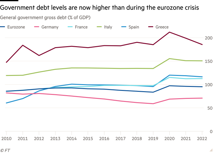 Line chart of general government gross debt (% of GDP) showing government debt levels are now higher than during the eurozone crisis