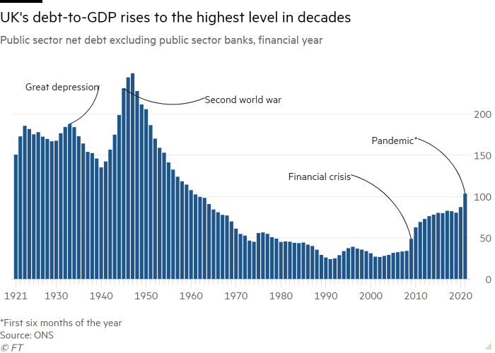 Graphique à colonnes de la dette nette du secteur public hors banques du secteur public, exercice montrant que la dette du Royaume-Uni par rapport au PIB atteint son plus haut niveau depuis des décennies