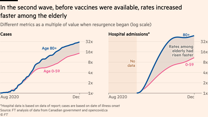 Chart showing that in the second wave, before vaccines were available, rates increased faster among the elderly
