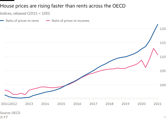 Grafico a linee dell'indice, riaggiustato (2015 = 100) per mostrare che i prezzi delle case in tutta l'OCSE stanno aumentando più velocemente degli affitti
