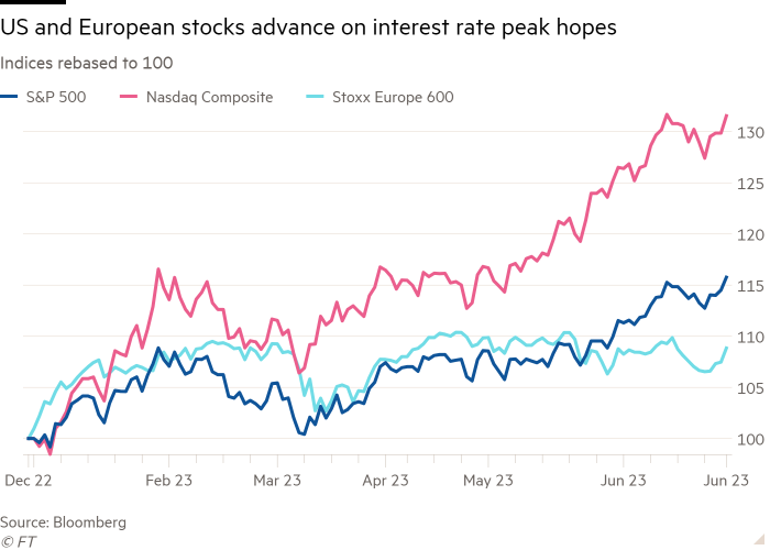 Graphique linéaire des indices rebasés sur 100 montrant que les actions américaines et européennes progressent sur les espoirs de pic des taux d'intérêt