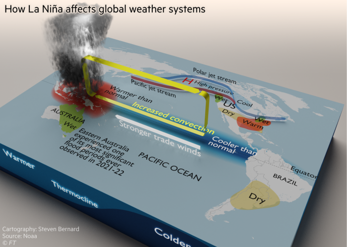 Diagram explaining how La Nina affects global weather systems. Eastern Australia experienced one of its most significant flood periods ever observed in 2021-22