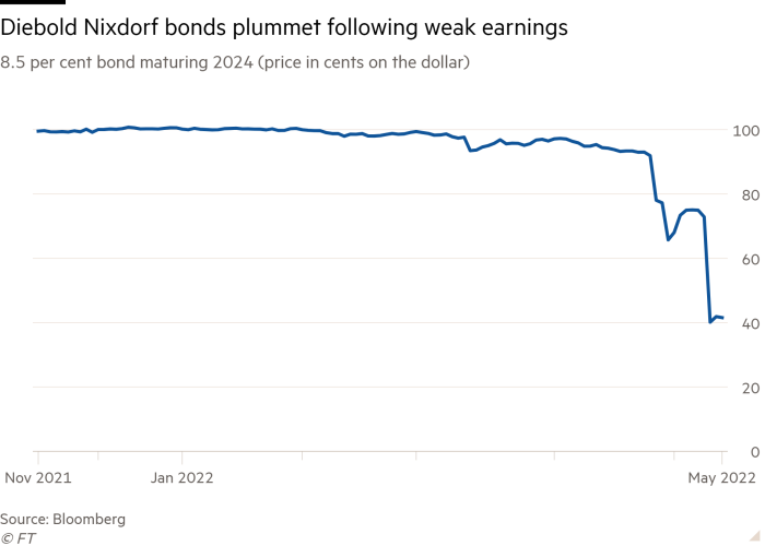 Liniendiagramm einer 8,5-Prozent-Anleihe mit Fälligkeit 2024 (Preis in Cent gegenüber dem Dollar), die zeigt, dass die Anleihen von Diebold Nixdorf nach schwachen Gewinnen einbrechen
