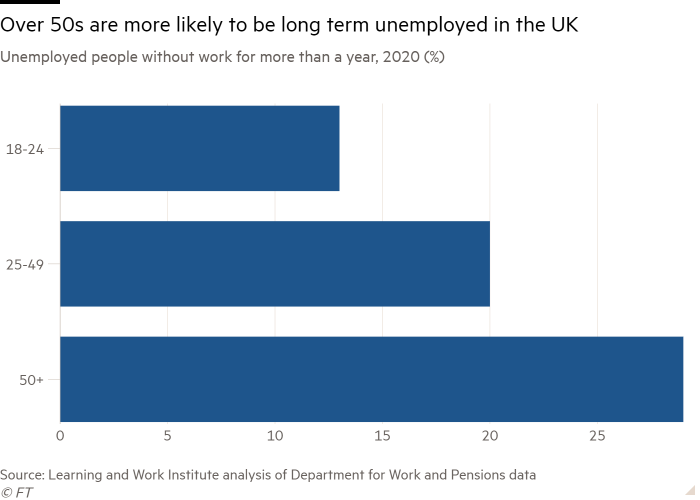 Bar chart of Unemployed people without work for more than a year, 2020 (%) showing Over 50s are more likely to be long term unemployed in the UK