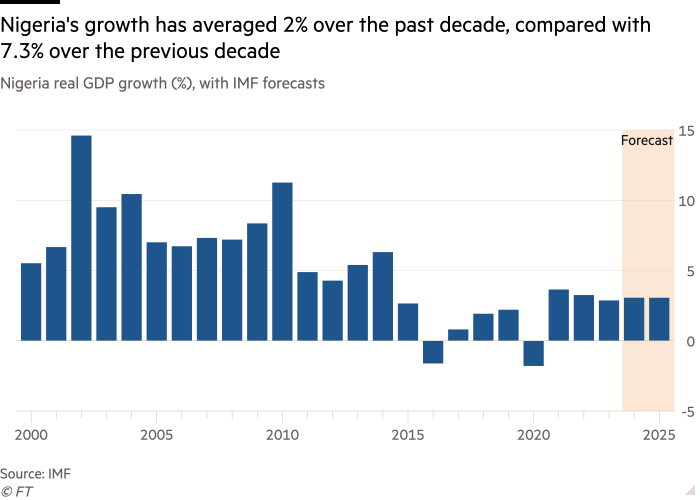 Column chart of Nigeria real GDP growth (%), with IMF forecasts showing Nigeria's growth has averaged 2% over the past decade, compared with 7.3% over the previous decade