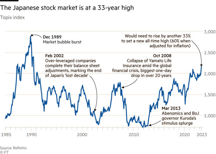 A japán tőzsdei teljesítményt 1985 óta mutató diagram 1989. december: A piaci buborék kipukkanása 2002. február: A túlzott tőkeáttételű vállalatok befejezik mérlegkiigazításaikat, ami Japán „elveszett évtizedének” a végét jelzi 2008. október: A Yamato Life Insurance összeomlása a globális pénzügyi válság közepette. egynapos csökkenés több mint 20 év alatt 2013. március: Abenomics és a BoJ kormányzója, Kuroda „bazooka” ösztönzése Ma: további 33%-kal kell emelkednie ahhoz, hogy új történelmi csúcsot (inflációval korrigált 60%) állítson fel
