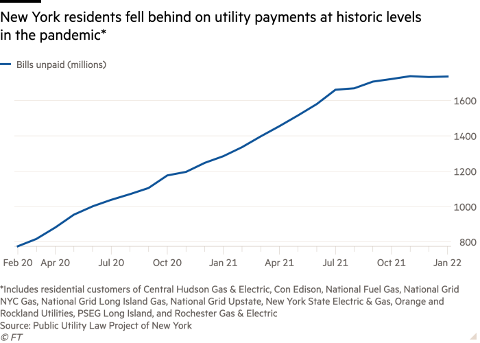 Gráfico de líneas que muestra que los residentes de Nueva York se atrasaron en los pagos de servicios públicos a niveles históricos en la pandemia*