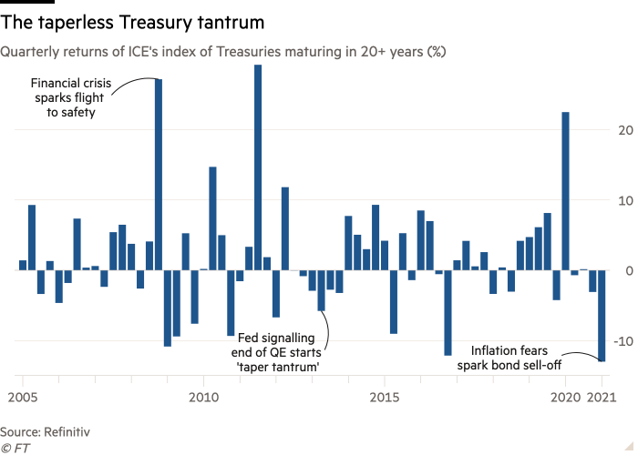 Column chart of Quarterly returns of ICE's index of Treasuries maturing in 20+ years (%) showing The taperless Treasury tantrum