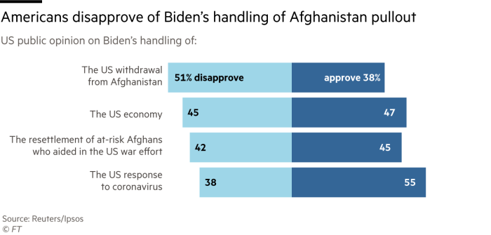 The chart shows that the Americans do not approve of Biden's handling of the Afghan withdrawal