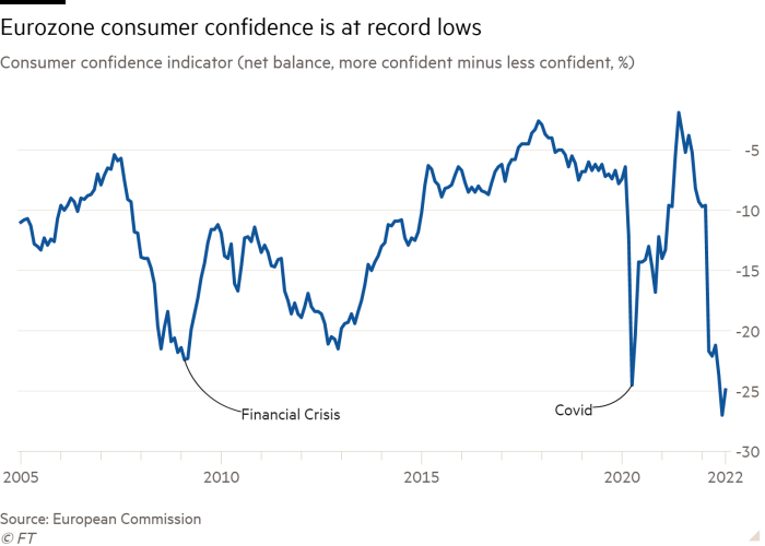 Line chart of Consumer confidence indicator (net balance, more confident minus less confident, %) showing Eurozone consumer confidence is at record lows