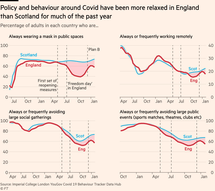 Chart showing that policy and behavior around Covid have been more relaxed in England than Scotland for much of the past year