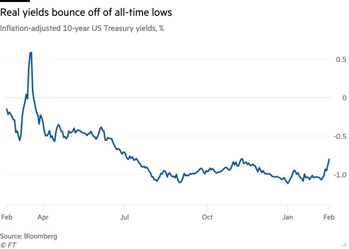 Line chart of Inflation-adjusted 10-year US Treasury yields, % showing Real yields bounce off of all-time lows