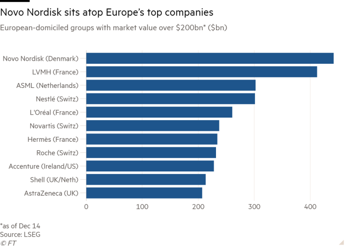 Bar chart of European-domiciled groups with market value over $200bn* ($bn) showing Novo Nordisk sits atop Europe’s top companies