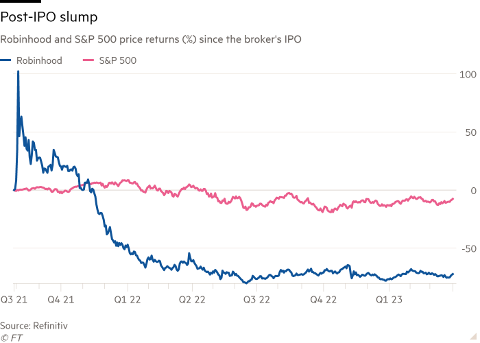 Line chart of Robinhood and S&P 500 price returns (%) since the broker's IPO showing Post-IPO slump