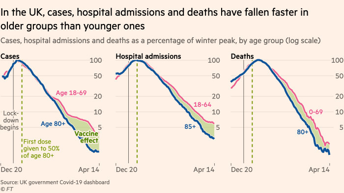 Chart showing that in the UK, cases, hospital admissions and deaths have fallen faster in older, mostly-vaccinated groups than younger ones