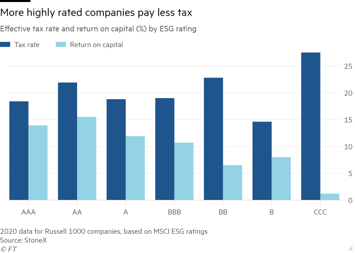 Column chart of Effective tax rate and return on capital (%) by ESG rating showing More highly rated companies pay less tax