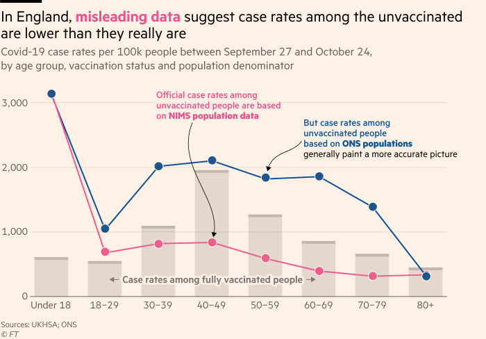 Chart showing that In England, misleading data makes case rates among the unvaccinated look artificially low, giving the false impression that vaccines aren’t working. This is because the NIMS population data that are used officially, overstate the number of unvaccinated people in most age groups due to double-counting, pushing their case rates down artifically
