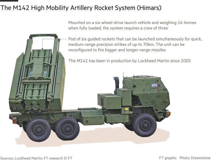 Info graphic showing the M142 high mobility artillery rocket system (Himars) which the US will be sending to Ukraine
