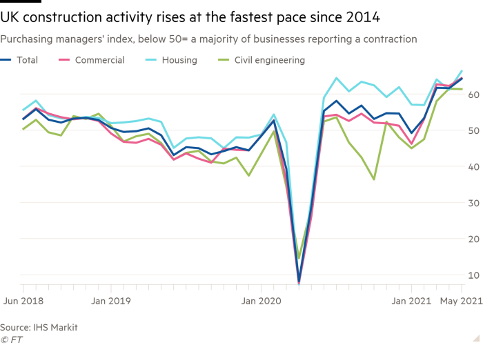 Line chart of the Purchasing Managers' Index, below 50 = a majority of companies report a decline, showing that construction activity in the UK has increased the fastest since 2014