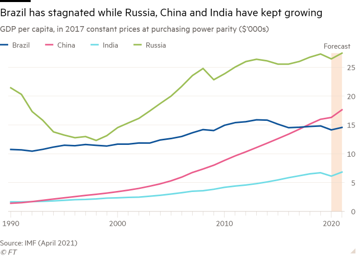 Line chart of GDP per capita, in 2017 constant prices at purchasing power parity ($'000s) showing Brazil has stagnated while Russia, China and India have kept growing