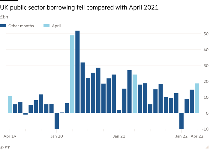 İngiltere kamu sektörü borçlanmasının Nisan 2021'e göre düştüğünü gösteren milyar sterlinlik sütun grafiği