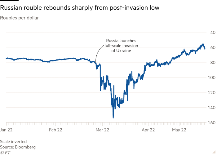 Line chart of rubles per dollar showing Russian ruble rebounding strongly from post-invasion low