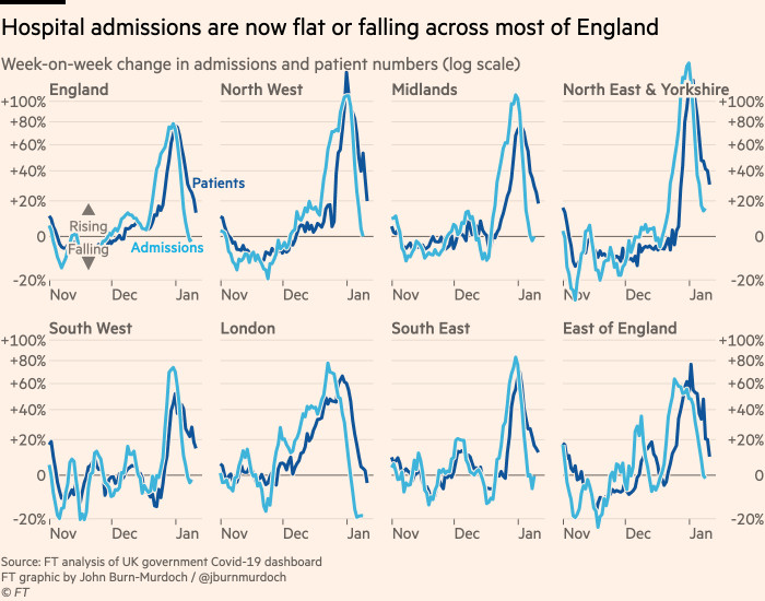 Graph showing that hospital admissions are now flat or declining across most of England
