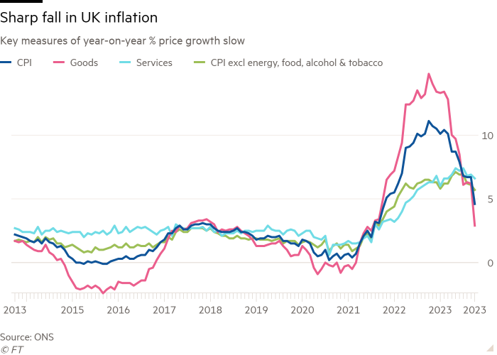 Gráfico de líneas de medidas clave del lento crecimiento interanual de los precios porcentuales, que muestra una fuerte caída de la inflación en el Reino Unido