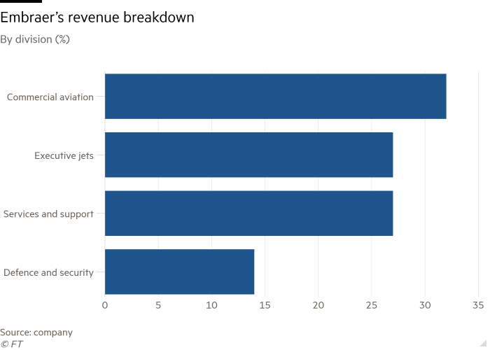 Bar chart of By division (%) showing Embraer’s revenue breakdown