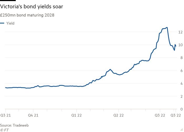 Gráfico de líneas de un bono de 250 millones de libras esterlinas con vencimiento en 2028 que muestra cómo se disparan los rendimientos de los bonos de Victoria