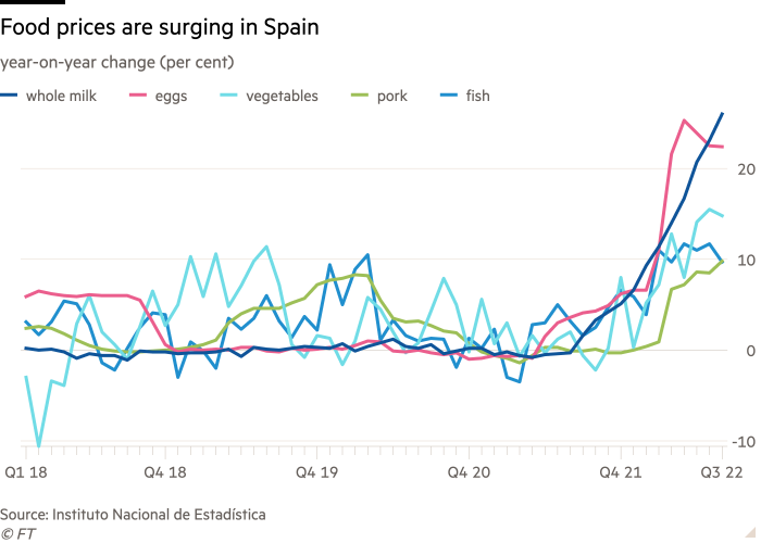 Grafico a linee della variazione anno su anno (percentuale) che mostra i prezzi dei generi alimentari in aumento in Spagna