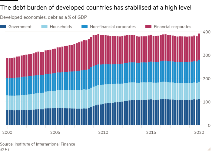 Column chart of Developed economies, debt as a % of GDP showing The debt burden of developed countries has stabilised at a high level