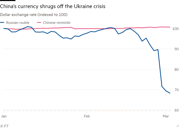 Line chart of Dollar exchange rate (indexed to 100) showing China’s currency shrugs off the Ukraine crisis