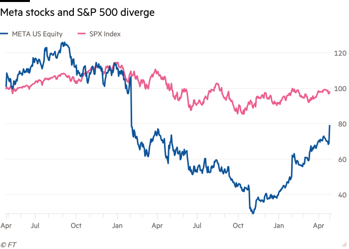 Gráfico de líneas del rendimiento del precio (rebasado a 100) que muestra el aumento de las acciones de Meta a medida que se recuperan las ganancias corporativas