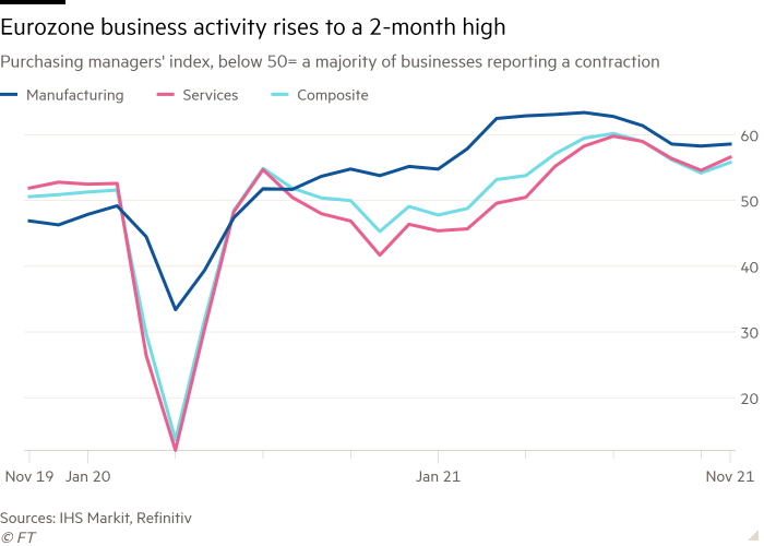 Line chart of Purchasing managers' index, below 50= a majority of businesses reporting a contraction showing Eurozone business activity rises to a 2-month high