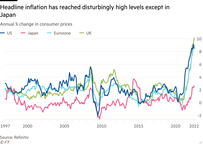 Line chart of annual % change in consumer prices, showing headline inflation has reached alarmingly high levels, except in Japan