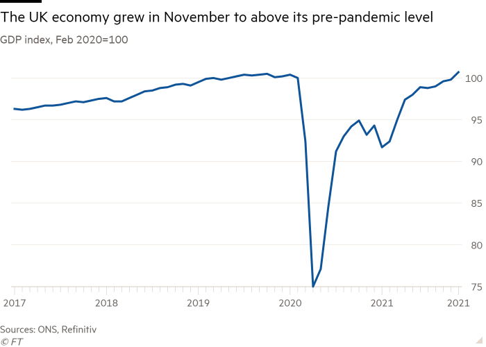 Line chart of GDP index (Feb. 2020 = 100) showing that the British economy grew above its pre-pandemic level in November