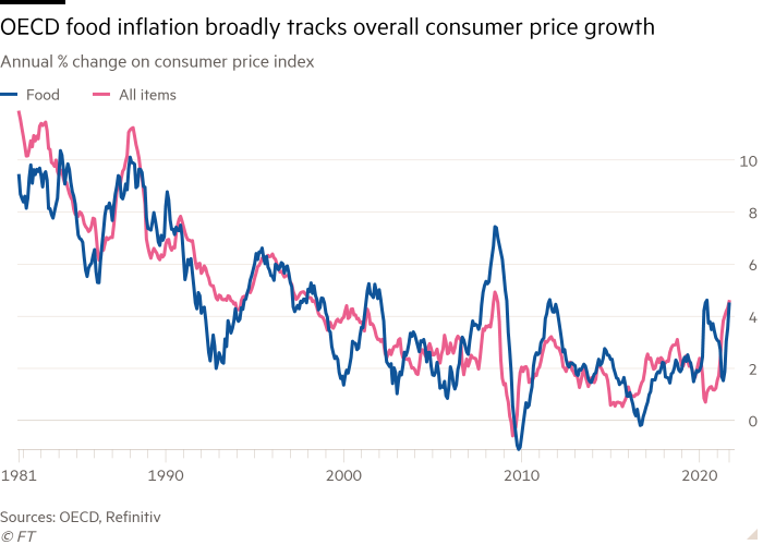 The line chart of the annual percentage change in the consumer price index shows that OECD food inflation roughly tracks overall consumer price growth
